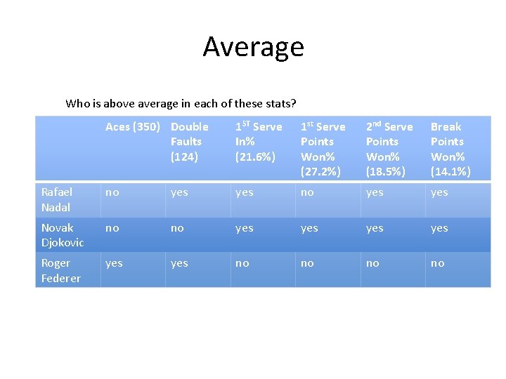 Average Who is above average in each of these stats? Aces (350) Double Faults