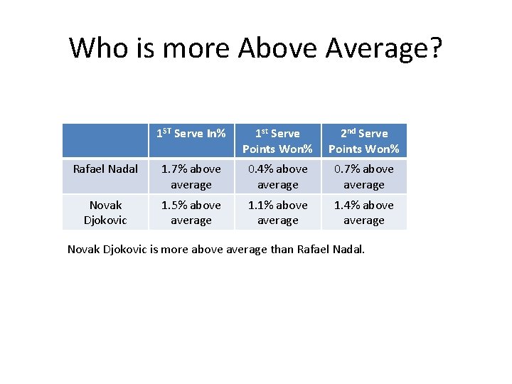 Who is more Above Average? 1 ST Serve In% 1 st Serve Points Won%