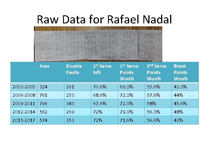 Raw Data for Rafael Nadal Aces Double Faults 1 st Serve In% 1 st