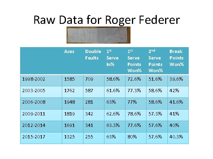 Raw Data for Roger Federer Aces Double 1 st Faults Serve In% 1 st