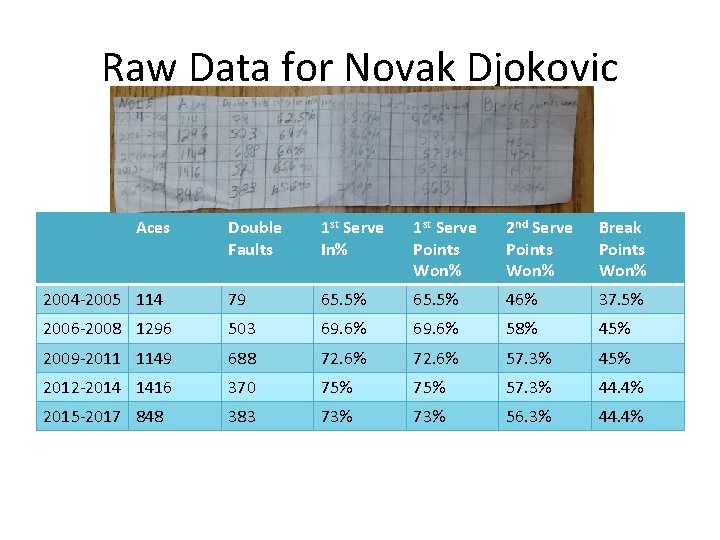 Raw Data for Novak Djokovic Aces Double Faults 1 st Serve In% 1 st