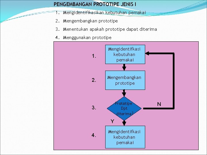 PENGEMBANGAN PROTOTIPE JENIS I 1. Mengidentifikasikan kebutuhan pemakai 2. Mengembangkan prototipe 3. Menentukan apakah