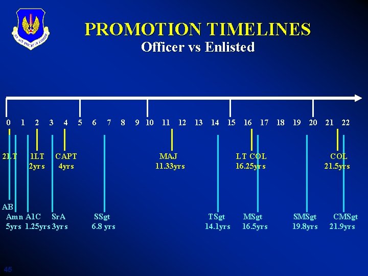 PROMOTION TIMELINES Officer vs Enlisted 0 2 LT 1 2 1 LT 2 yrs
