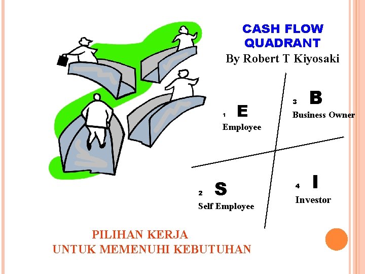 CASH FLOW QUADRANT By Robert T Kiyosaki 1 E 3 B Business Owner Employee