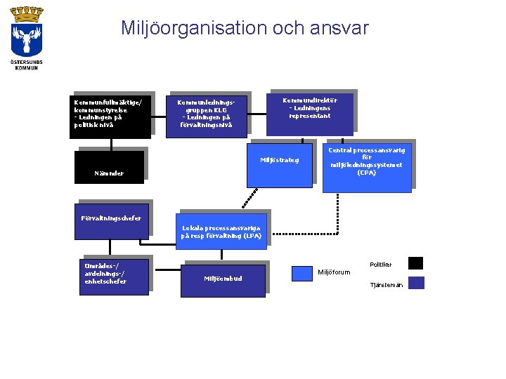 Miljöorganisation och ansvar Kommunfullmäktige/ kommunstyrelse - Ledningen på politisk nivå Kommundirektör - Ledningens representant