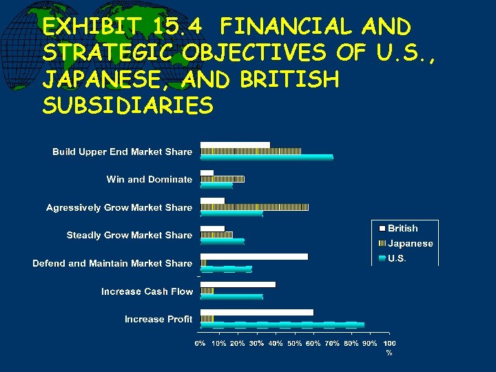 EXHIBIT 15. 4 FINANCIAL AND STRATEGIC OBJECTIVES OF U. S. , JAPANESE, AND BRITISH