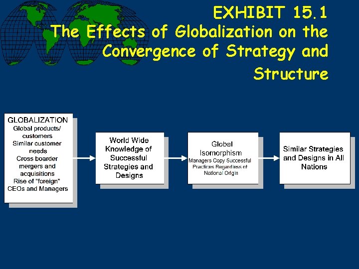 EXHIBIT 15. 1 The Effects of Globalization on the Convergence of Strategy and Structure