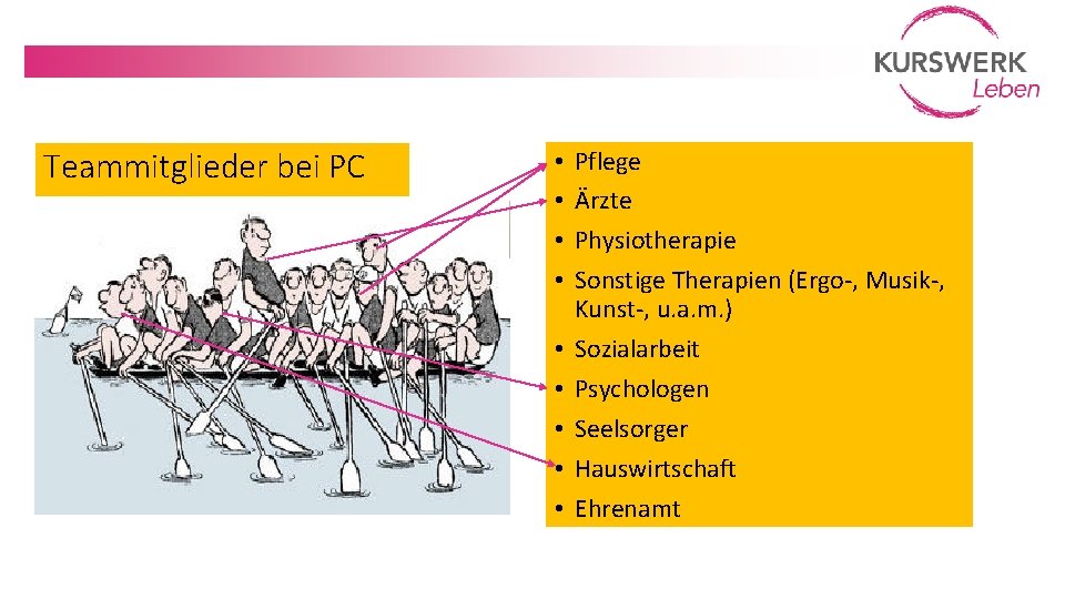 Teammitglieder bei PC • • • Pflege Ärzte Physiotherapie Sonstige Therapien (Ergo-, Musik-, Kunst-,