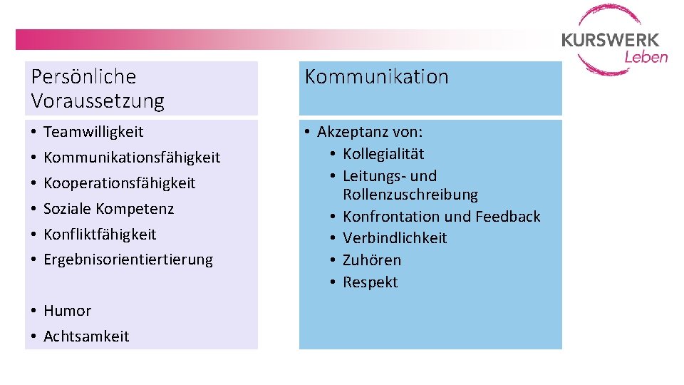 Persönliche Voraussetzung • • • Teamwilligkeit Kommunikationsfähigkeit Kooperationsfähigkeit Soziale Kompetenz Konfliktfähigkeit Ergebnisorientierung • Humor