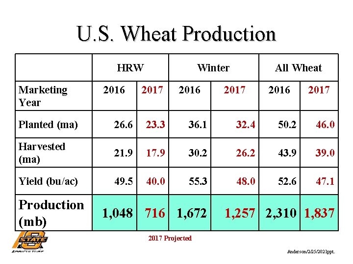 U. S. Wheat Production HRW Marketing Year 2016 Winter 2017 2016 All Wheat 2017