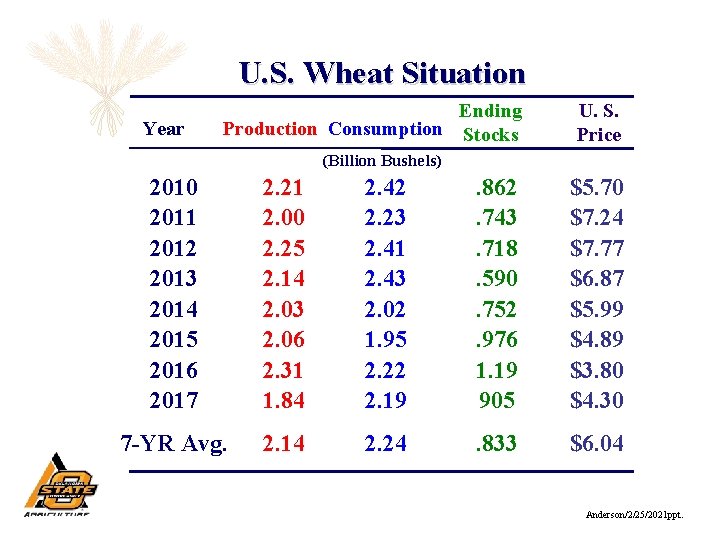 U. S. Wheat Situation Year Ending Production Consumption Stocks U. S. Price (Billion Bushels)