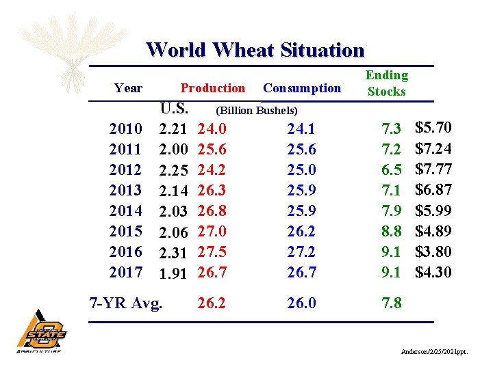 World Wheat Situation Year 2010 2011 2012 2013 2014 2015 2016 2017 Production U.