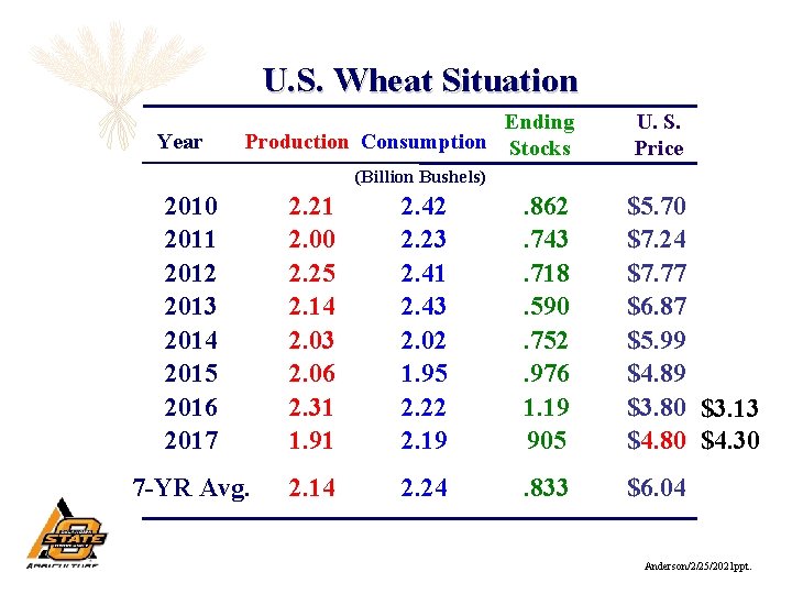 U. S. Wheat Situation Year Ending Production Consumption Stocks U. S. Price (Billion Bushels)