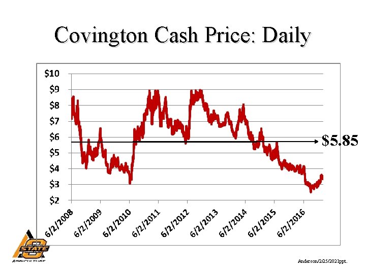 Covington Cash Price: Daily $5. 85 Anderson/2/25/2021 ppt. 