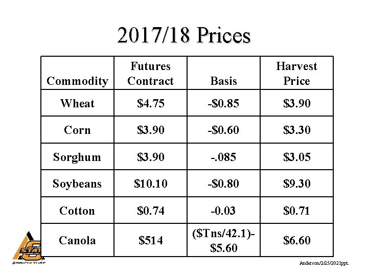 2017/18 Prices Commodity Futures Contract Basis Harvest Price Wheat $4. 75 -$0. 85 $3.