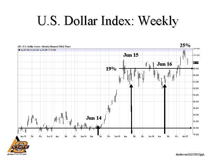 U. S. Dollar Index: Weekly 25% Jun 15 19% Jun 16 Jun 14 Anderson/2/25/2021
