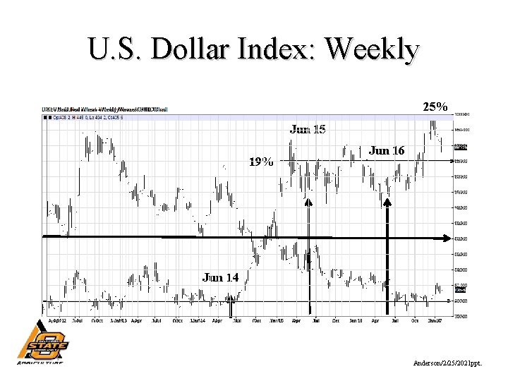 U. S. Dollar Index: Weekly 25% Jun 15 19% Jun 16 Jun 14 Anderson/2/25/2021