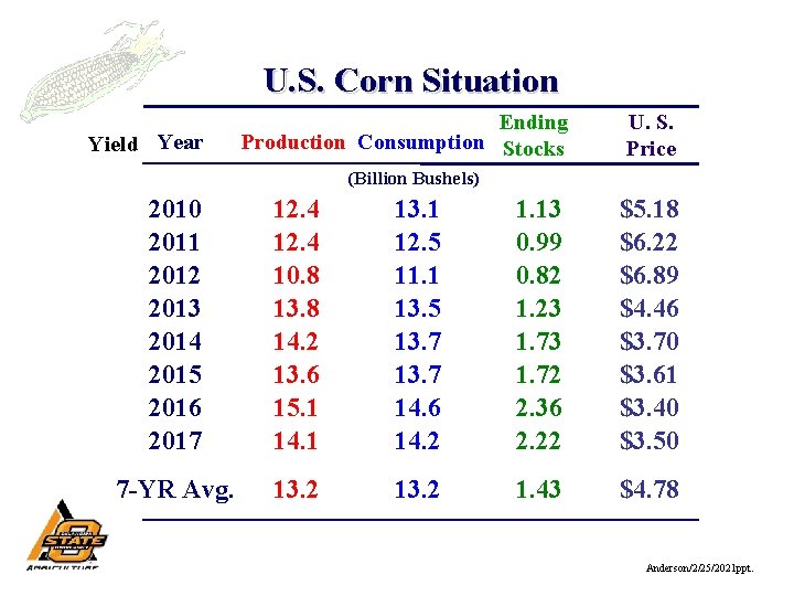 U. S. Corn Situation Yield Year Ending Production Consumption Stocks U. S. Price (Billion