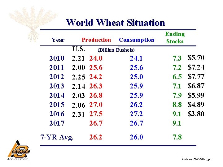 World Wheat Situation Year 2010 2011 2012 2013 2014 2015 2016 2017 Production U.