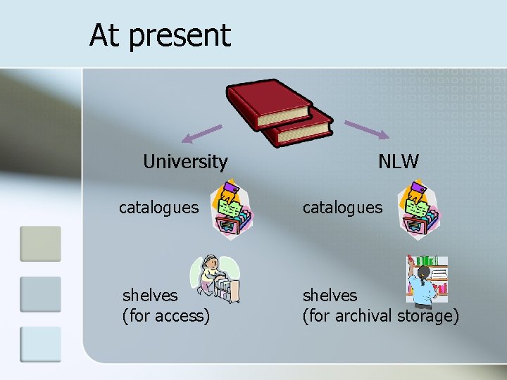 At present University NLW catalogues shelves (for access) shelves (for archival storage) 
