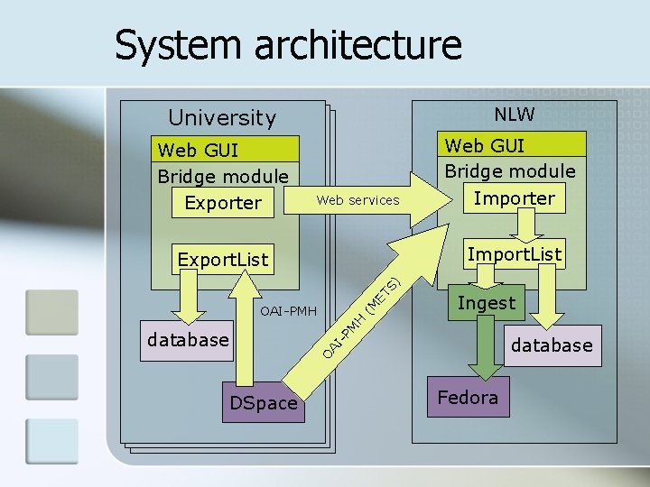 System architecture University NLW Web GUI Bridge module Exporter Web GUI Bridge module Importer