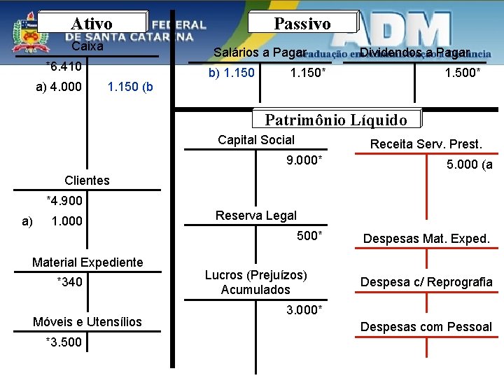 Ativo Caixa Salários a Pagar *6. 410 a) 4. 000 Passivo 1. 150 (b