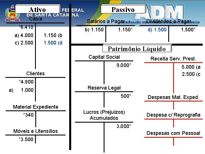 Ativo Caixa Salários a Pagar *6. 410 a) 4. 000 c) 2. 500 Passivo