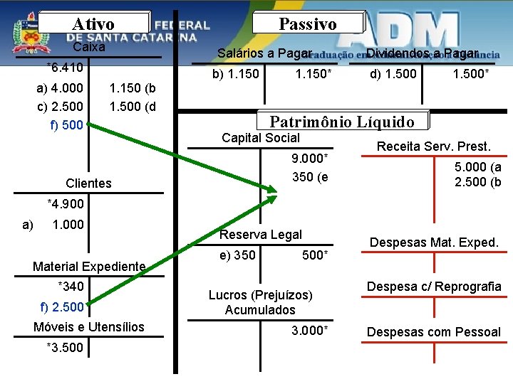 Ativo Caixa Salários a Pagar *6. 410 a) 4. 000 c) 2. 500 f)