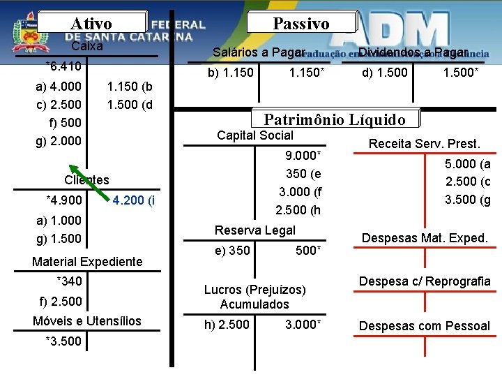 Ativo Passivo Caixa Salários a Pagar *6. 410 a) 4. 000 c) 2. 500