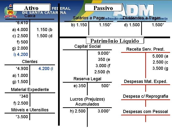 Ativo Passivo Caixa Salários a Pagar *6. 410 a) 4. 000 c) 2. 500