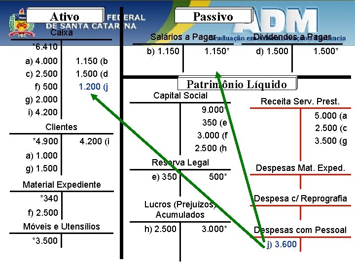 Ativo Passivo Caixa Salários a Pagar *6. 410 a) 4. 000 c) 2. 500