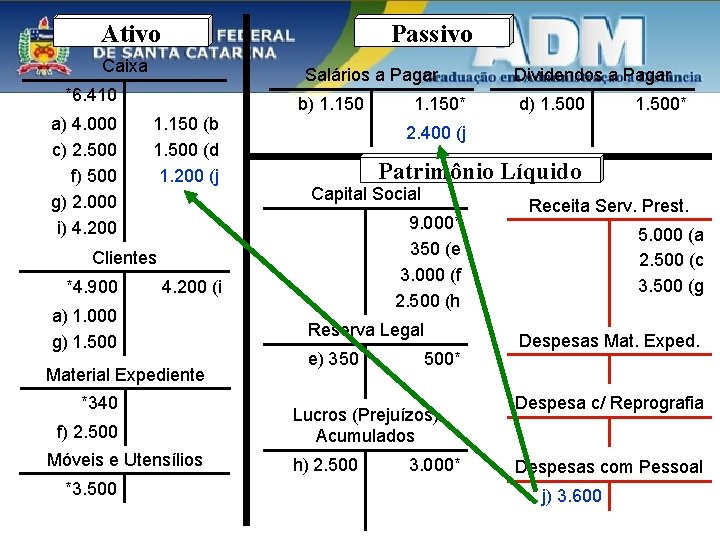 Ativo Passivo Caixa Salários a Pagar *6. 410 a) 4. 000 c) 2. 500