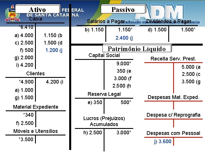 Ativo Passivo Caixa Salários a Pagar *6. 410 a) 4. 000 c) 2. 500