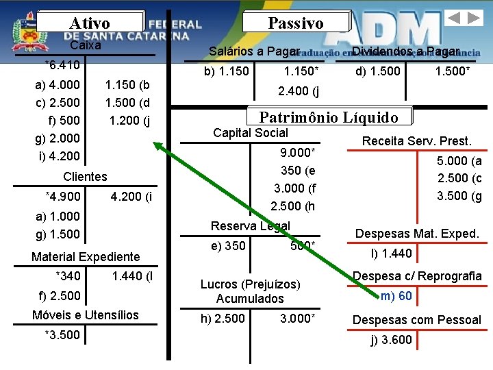 Ativo Passivo Caixa Salários a Pagar *6. 410 a) 4. 000 c) 2. 500