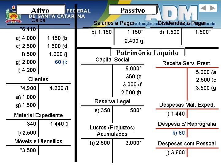 Ativo Passivo Caixa Salários a Pagar *6. 410 a) 4. 000 c) 2. 500