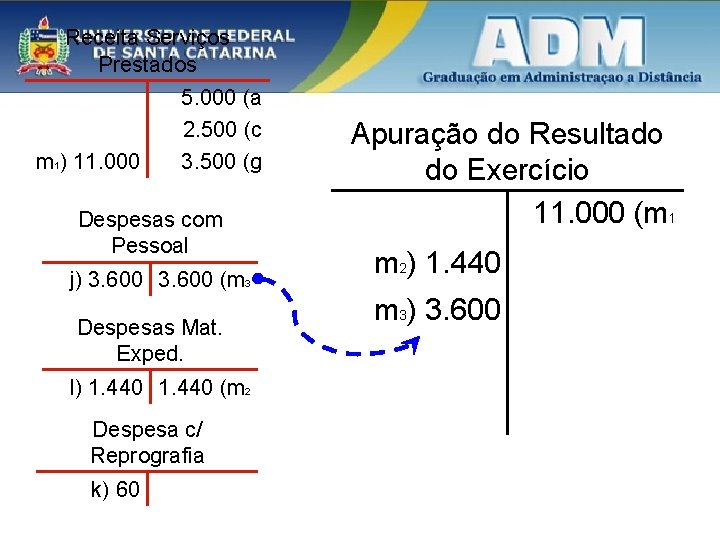 Receita Serviços Prestados m 1) 11. 000 5. 000 (a 2. 500 (c 3.