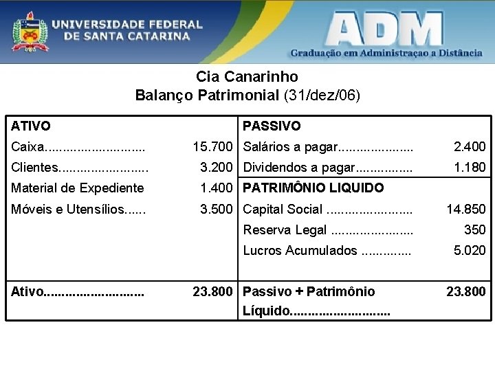 Cia Canarinho Balanço Patrimonial (31/dez/06) ATIVO PASSIVO Caixa. . . . 15. 700 Salários