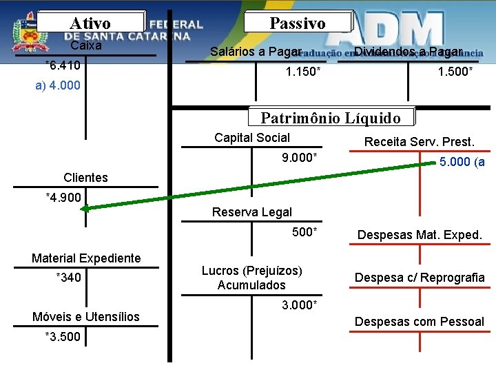 Ativo Caixa *6. 410 a) 4. 000 Passivo Salários a Pagar Dividendos a Pagar