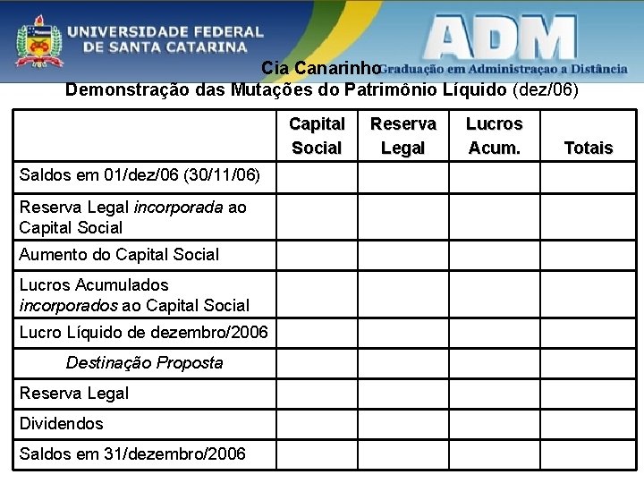 Cia Canarinho Demonstração das Mutações do Patrimônio Líquido (dez/06) Capital Social Saldos em 01/dez/06