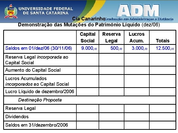 Cia Canarinho Demonstração das Mutações do Patrimônio Líquido (dez/06) Capital Social Saldos em 01/dez/06