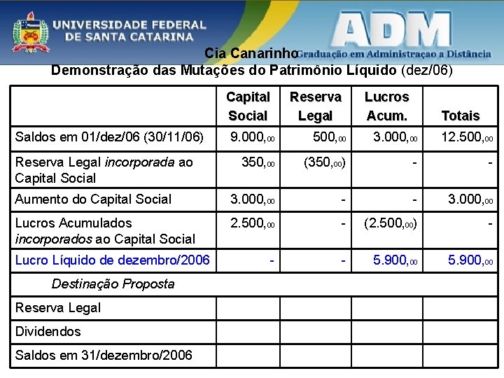 Cia Canarinho Demonstração das Mutações do Patrimônio Líquido (dez/06) Capital Social Saldos em 01/dez/06