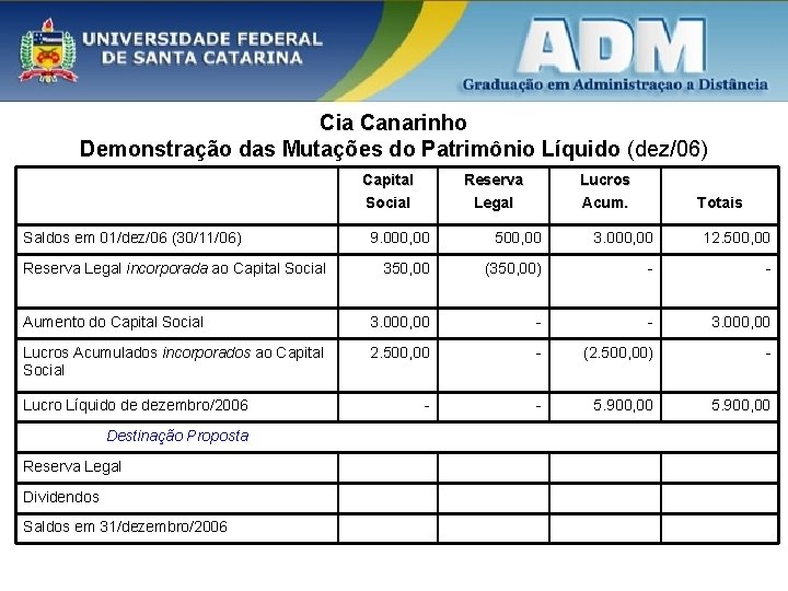 Cia Canarinho Demonstração das Mutações do Patrimônio Líquido (dez/06) Capital Social Saldos em 01/dez/06