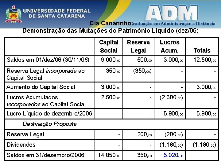 Cia Canarinho Demonstração das Mutações do Patrimônio Líquido (dez/06) Capital Social Saldos em 01/dez/06