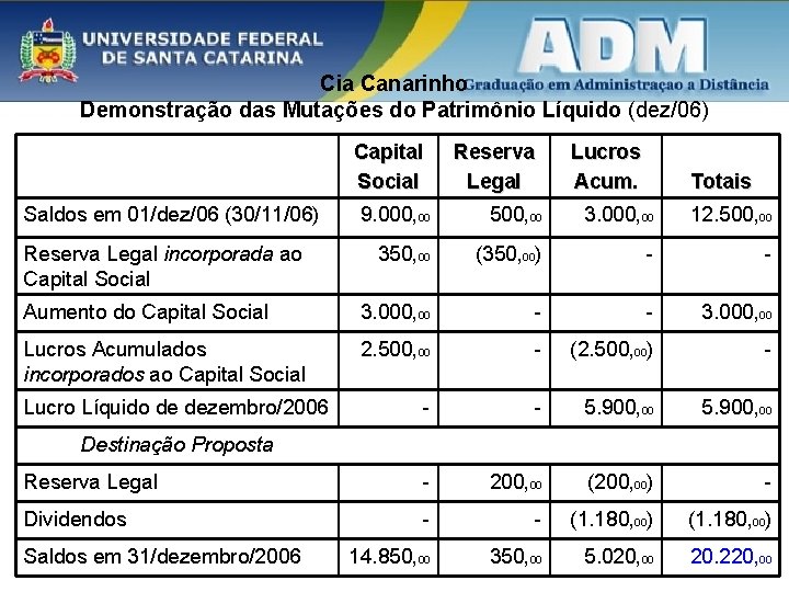 Cia Canarinho Demonstração das Mutações do Patrimônio Líquido (dez/06) Capital Social Saldos em 01/dez/06