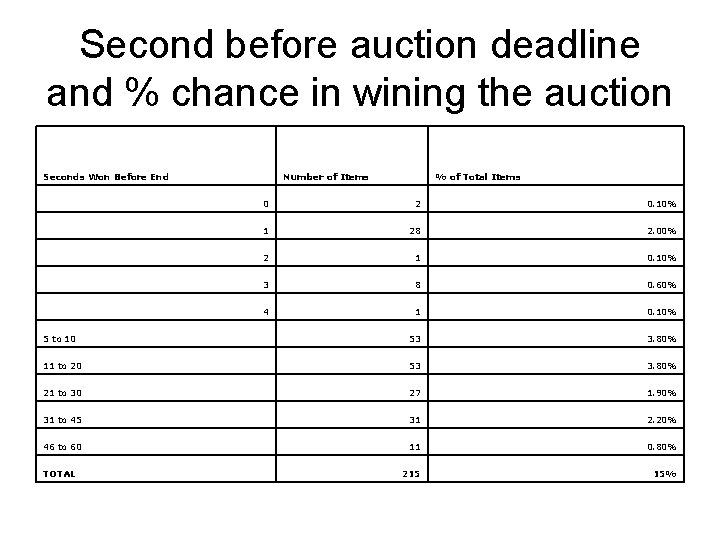 Second before auction deadline and % chance in wining the auction Seconds Won Before