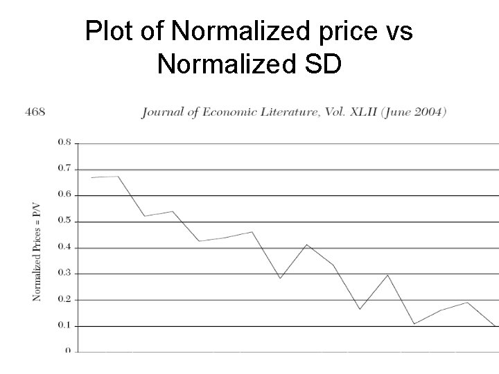 Plot of Normalized price vs Normalized SD 