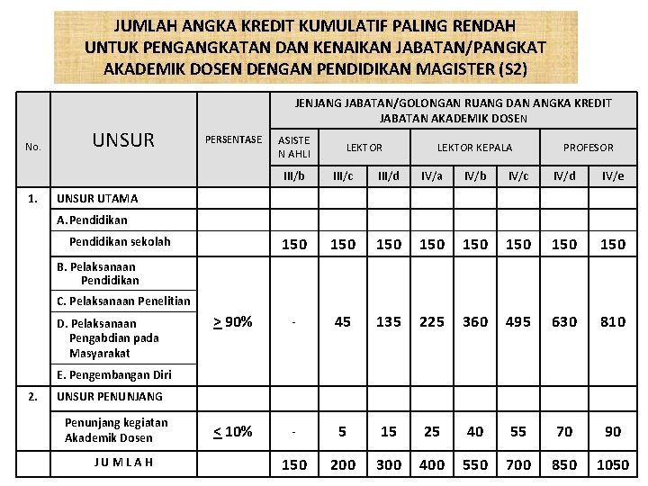 JUMLAH ANGKA KREDIT KUMULATIF PALING RENDAH UNTUK PENGANGKATAN DAN KENAIKAN JABATAN/PANGKAT AKADEMIK DOSEN DENGAN