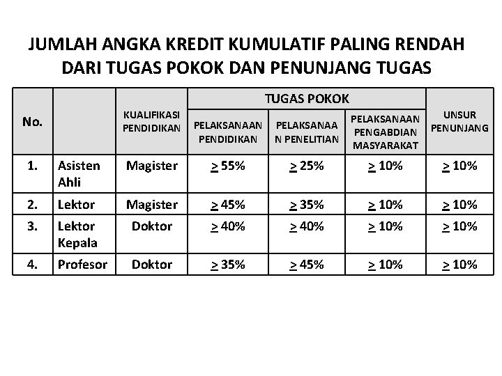 JUMLAH ANGKA KREDIT KUMULATIF PALING RENDAH DARI TUGAS POKOK DAN PENUNJANG TUGAS POKOK KUALIFIKASI