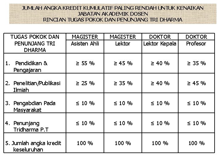 JUMLAH ANGKA KREDIT KUMULATIF PALING RENDAH UNTUK KENAIKAN JABATAN AKADEMIK DOSEN RINCIAN TUGAS POKOK