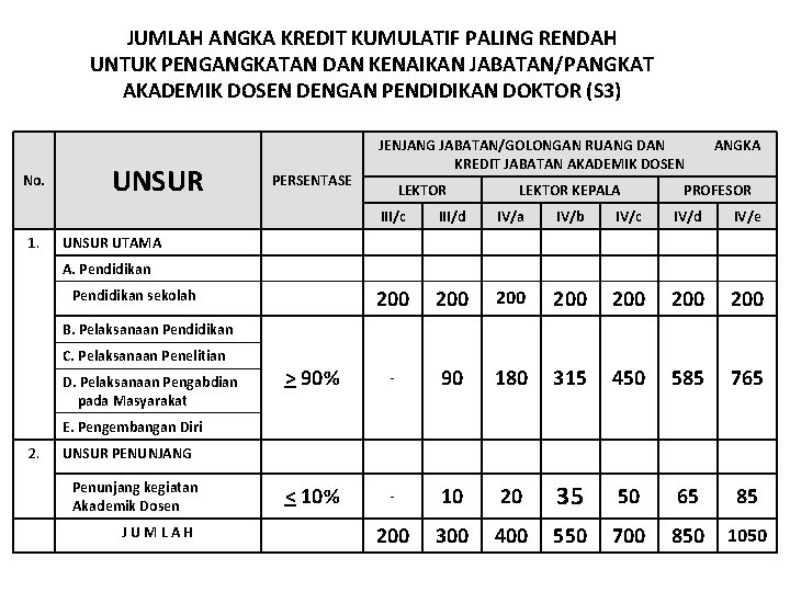 JUMLAH ANGKA KREDIT KUMULATIF PALING RENDAH UNTUK PENGANGKATAN DAN KENAIKAN JABATAN/PANGKAT AKADEMIK DOSEN DENGAN